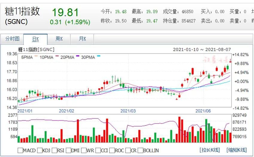 巴西遭遇嚴重霜凍！糖業大(dà)受打擊，鄭糖、美糖均創新高，高糖價将持續？(圖1)